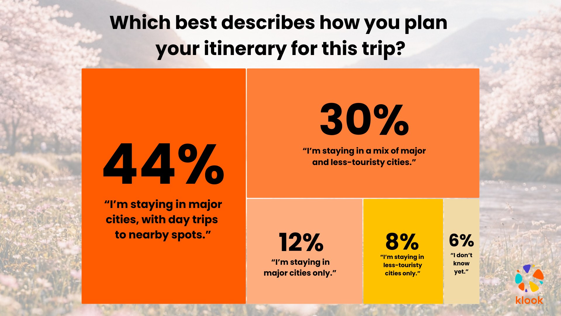 Klook survey: Itinerary preferences