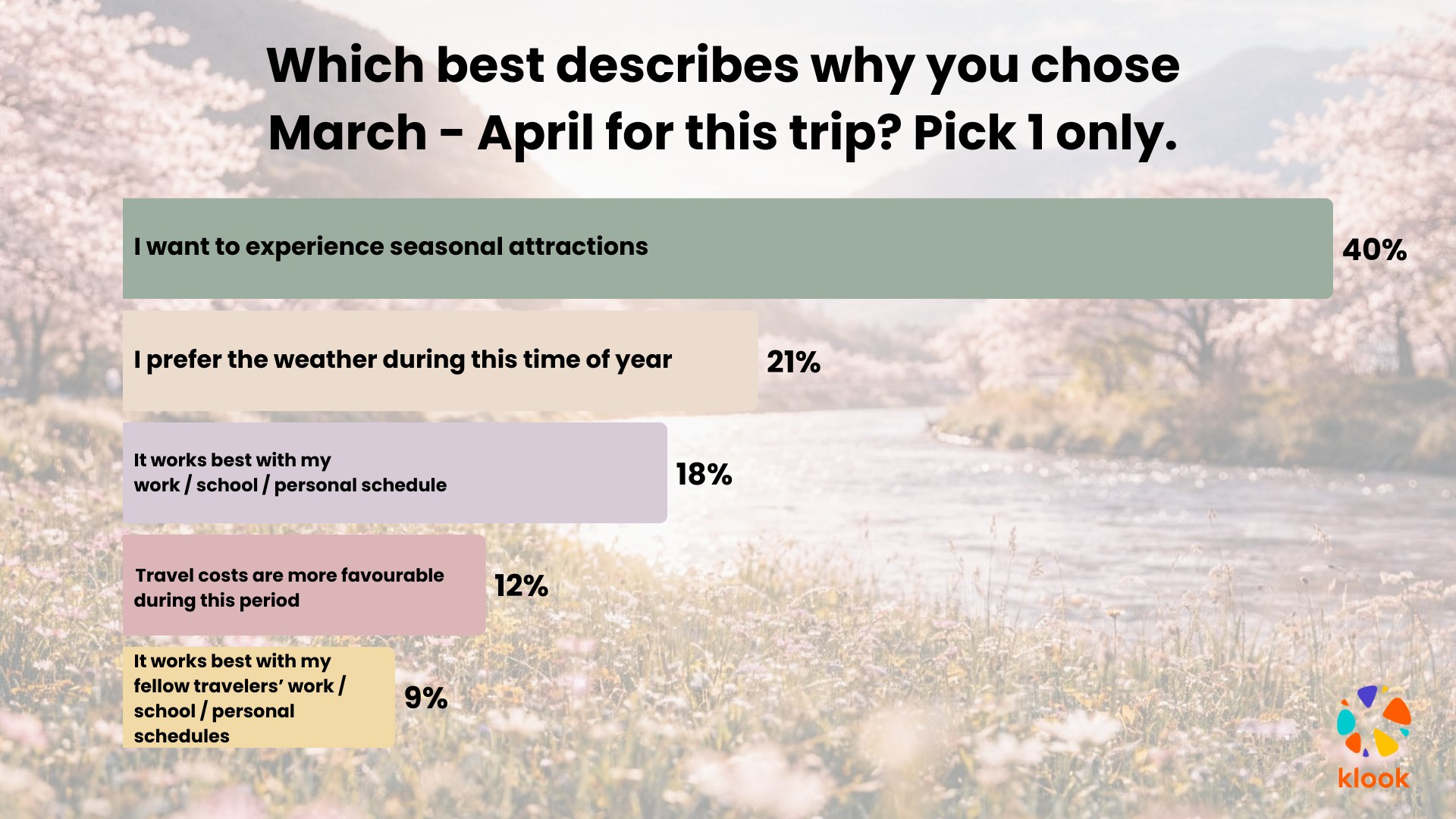 Klook survey: Why travel March to April