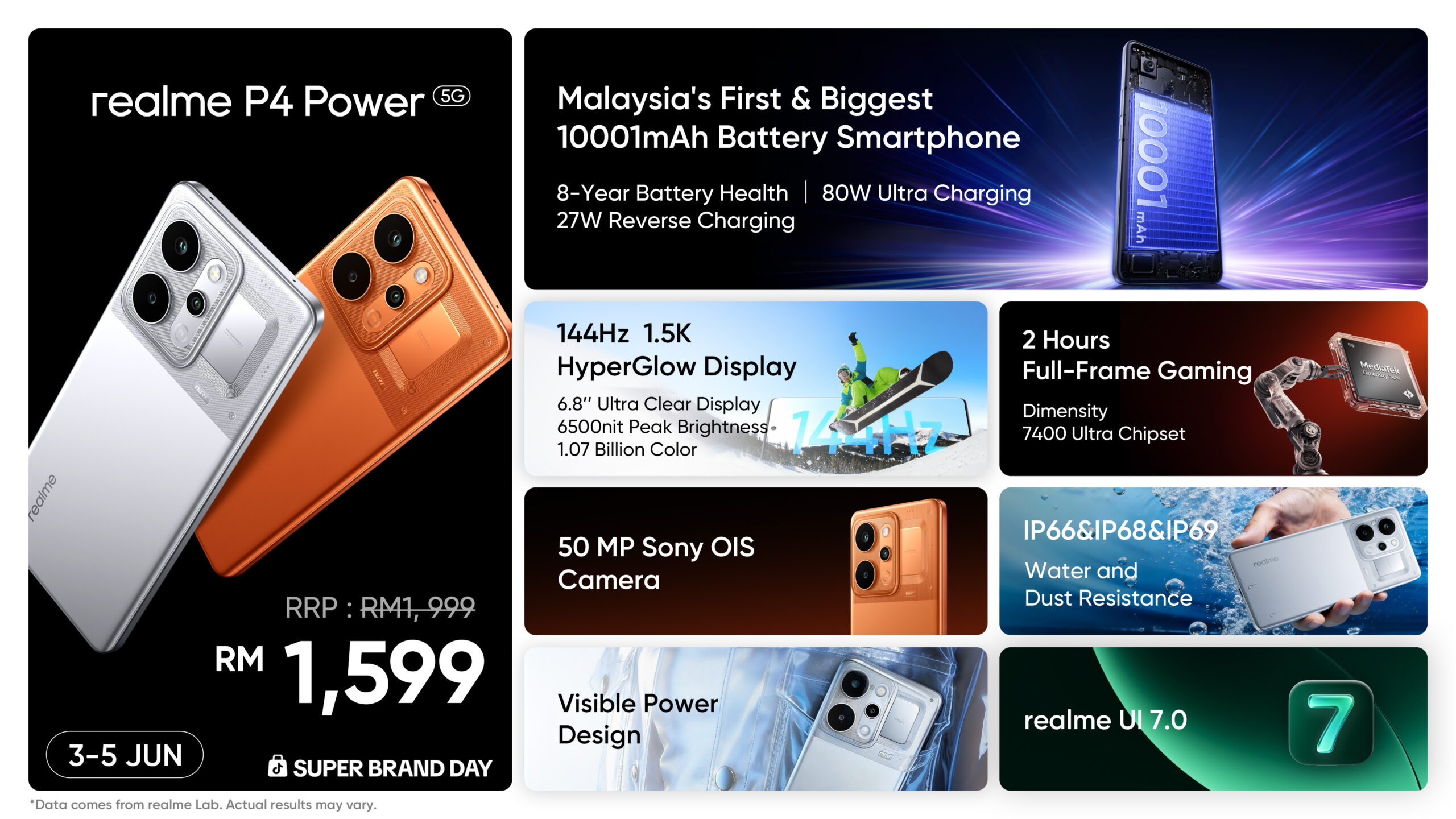 realme P4 Power 5G infographic highlighting its 10001mAh Titan Battery