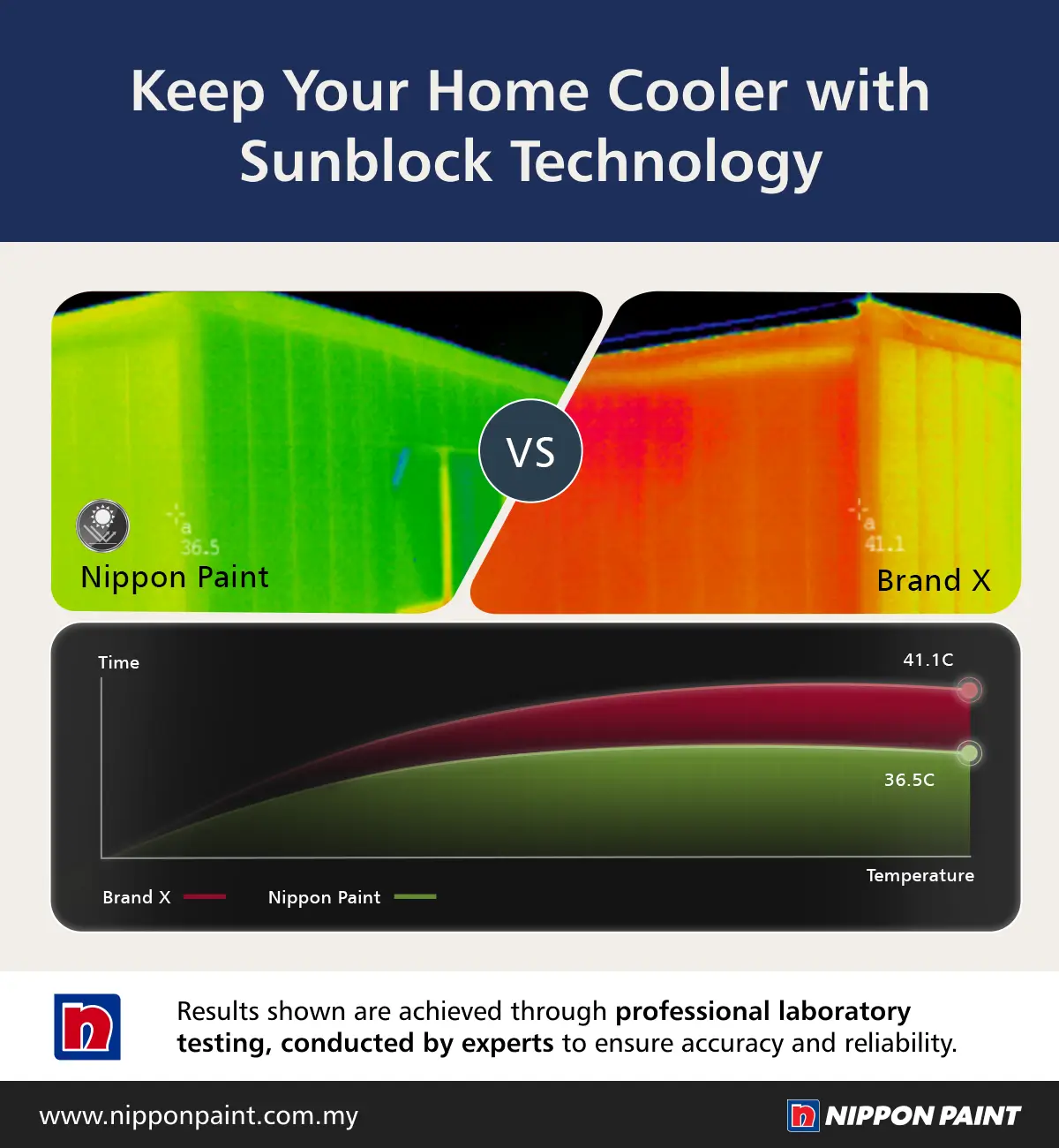 Home exterior with sun-protective coating designed for Malaysia’s harsh weather.
